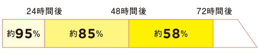 日本産科婦人科学会（2016）緊急避妊法の適正使用に関する指針（平成28年度改訂版）を参照。