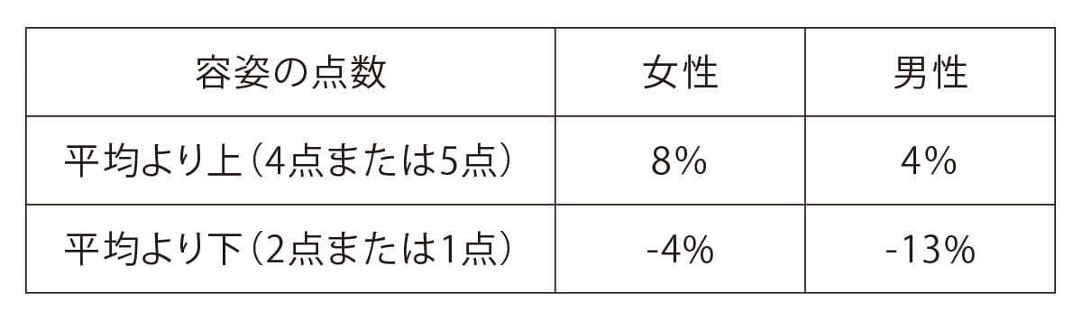 Daniel Hamermesh and Jeff Biddle, “Beauty and the Labor Market,” American Economic Review 84（December 1994）, pp.1177-94 より転載。