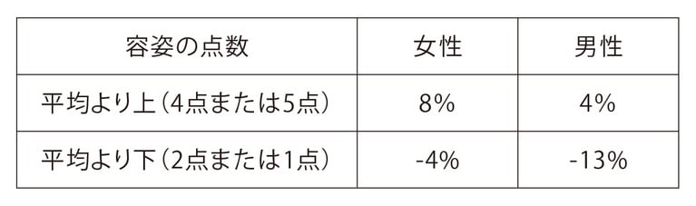 Daniel Hamermesh and Jeff Biddle, “Beauty and the Labor Market,” American Economic Review 84（December 1994）, pp.1177-94 より転載。
