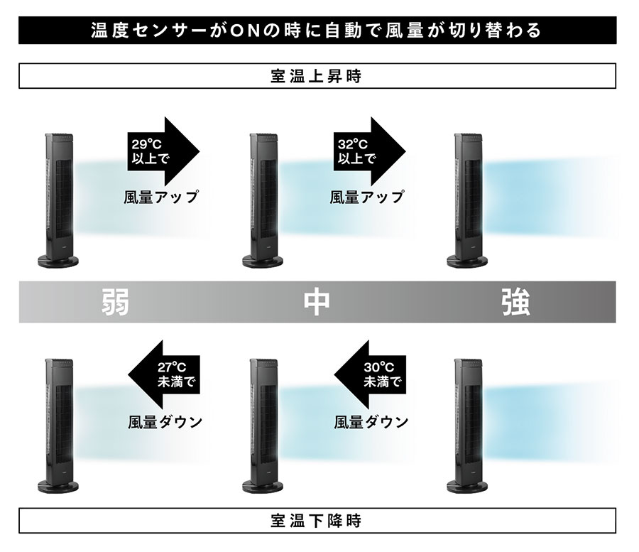 温度センサーが室温に合わせて自動で風量を調整。