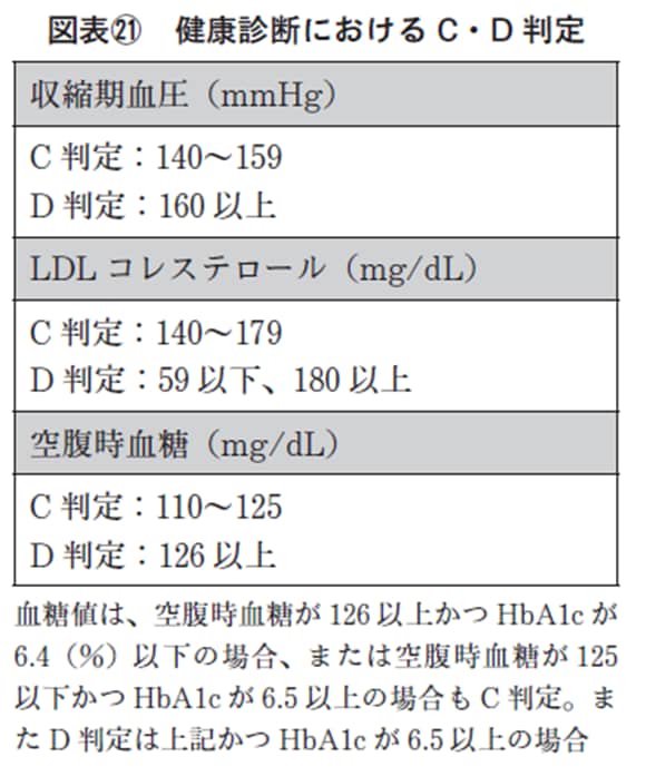 図表（21）　健康診断におけるC・D判定