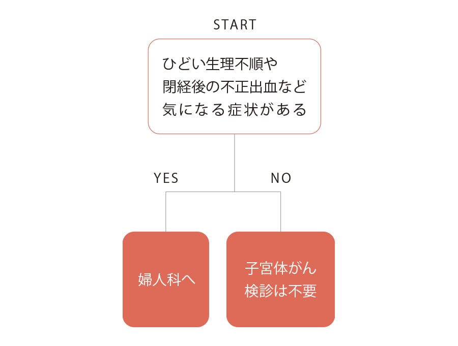 子宮体がん検診。