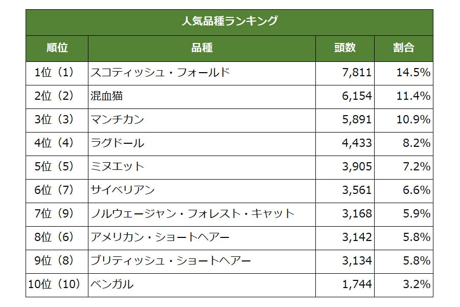 ※アニコム損害保険の「どうぶつ健保」に新規契約した0歳の猫53,892頭を対象に実施。カッコ内は昨年の順位。