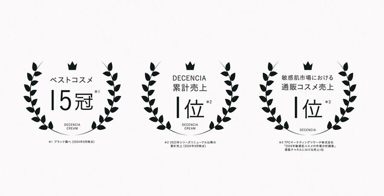 ディセンシアの代名詞的アイテムであるディセンシア クリームは、ベストコスメ15冠（2022年11月～2024年9月まで）を突破し、2022年11月のディセンシアシリーズ（ベーシックスキンケアの中で）リニューアル発売以降の累計販売個数は第1位（本品・リフィル・特別キットを含む、累計売上、2024年10月2日時点）。そして、ディセンシアは、敏感肌市場における通販コスメ売上1位（*1）を10年連続で達成！