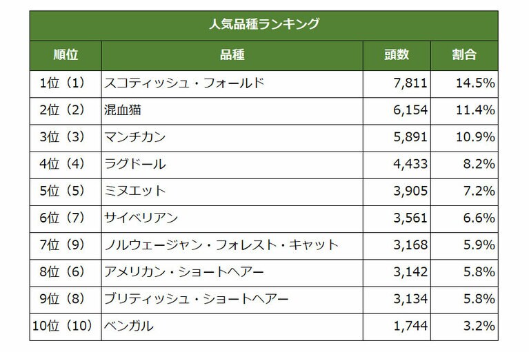 ※アニコム損害保険の「どうぶつ健保」に新規契約した0歳の猫53,892頭を対象に実施。カッコ内は昨年の順位。