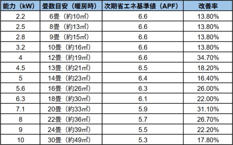 筆者作成　※冷房のみ利用の場合は、1.5倍の畳数になります