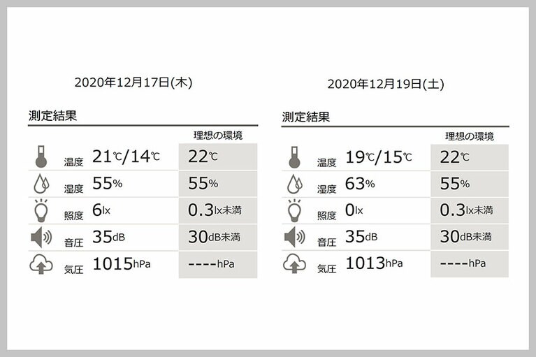 計測初日の17日と19日の「測定結果」を取り出したものです。温度の欄の左が最高、スラッシュの右が最低温度です。明け方に低くなっているようです。