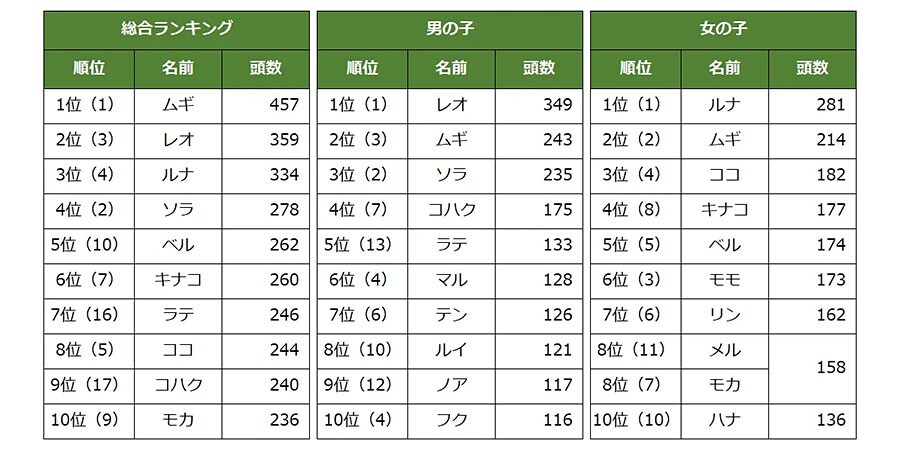 ※アニコム損害保険の「どうぶつ健保」に新規契約した0歳の猫53,892頭を対象に実施。カッコ内は昨年の順位。