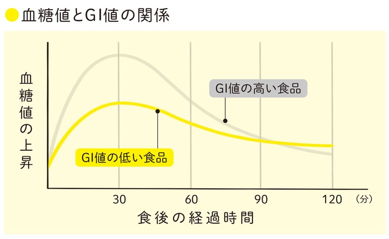 血糖値とGI値の関係。