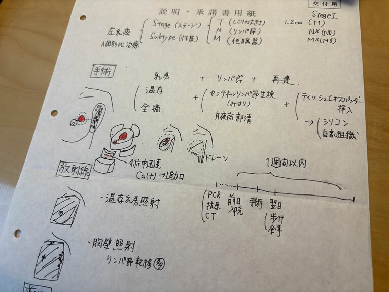 がん告知を受けた際に、がんの種類や状況、手術の方法や放射線療法など、治療に関することをその場で図を書きながら説明してくれた。