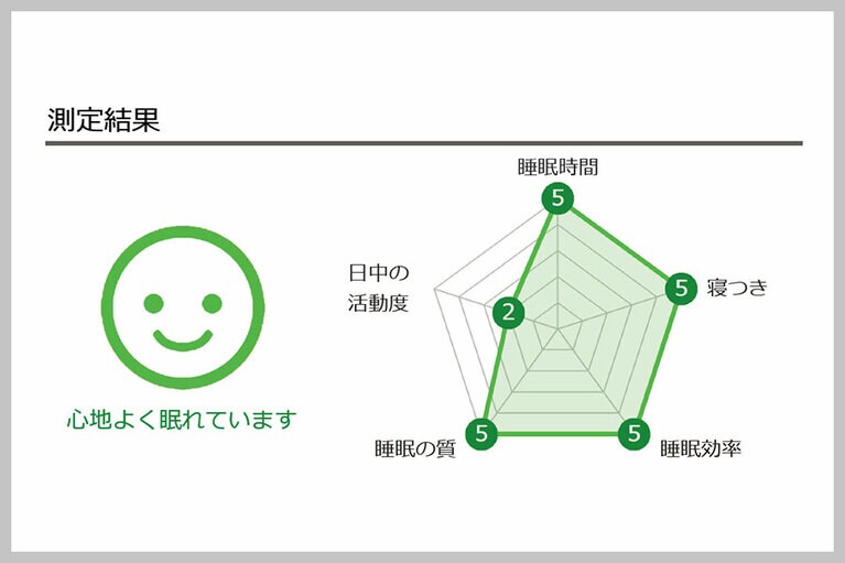 測定結果の概要(先ほどの表の左上の部分)です。「睡眠時間」はトータルの睡眠時間、「寝つき」は布団に入ってから寝入るまでの時間、「睡眠効率」は覚醒している時間が多過ぎずにしっかり眠れているかどうか、「睡眠の質」は、寝入り初めの3時間にしっかりとした睡眠がとれているかどうか。また、「日中の活動度」は、起きている時間の活動ぶりのこと。動き過ぎも良くないそうです。