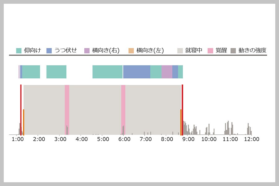先ほどの解析サービスの「1日の活動グラフ」から「睡眠時」を取り出してみました。灰色が「就寝中」で、ピンクが「覚醒」。この日は、1時過ぎぐらいに眠り、3時半と6時頃に覚醒、8時半ころに起きたようです。