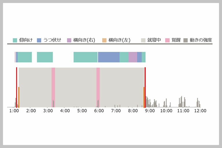 先ほどの解析サービスの「1日の活動グラフ」から「睡眠時」を取り出してみました。灰色が「就寝中」で、ピンクが「覚醒」。この日は、1時過ぎぐらいに眠り、3時半と6時頃に覚醒、8時半ころに起きたようです。