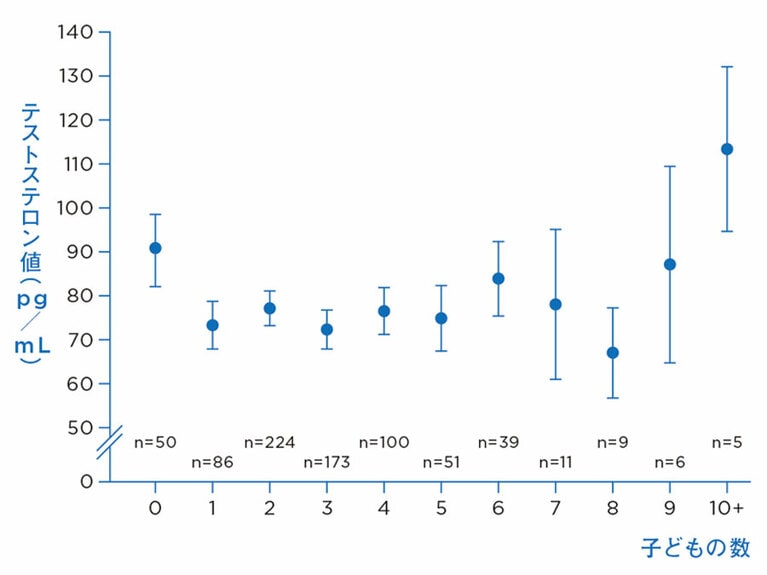 子どもの数とテストステロン値の関係。
