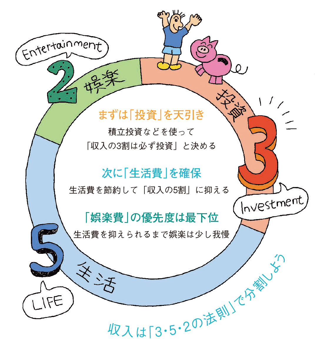 収入は「3・5・2の法則」で分割しよう。イラスト：堀内えりか。
