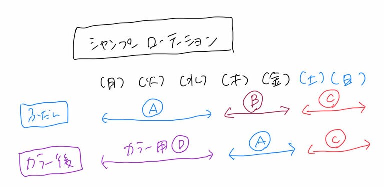私はA～Dの4種類をローテーションさせています。