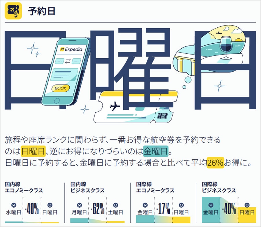 エクスペディア発表「2024年の旅行節約術」日曜日に予約すると、金曜日より平均26％もお得に！