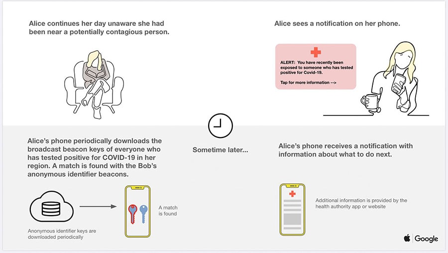 グーグルのブログ(PDF)より。自分と「濃厚接触した可能性がある人」が新型コロナウイルスに感染したことが判明した場合、そのことを通知し、正しい対処が告知される。