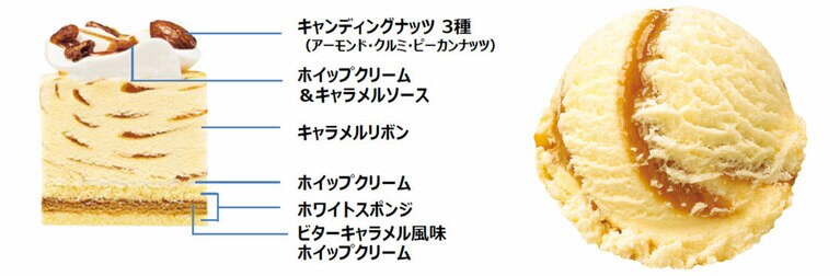 「31 キャラメルナッティケーキ made from キャラメルリボン」の層構造とベースとなった「キャラメルリボン」。