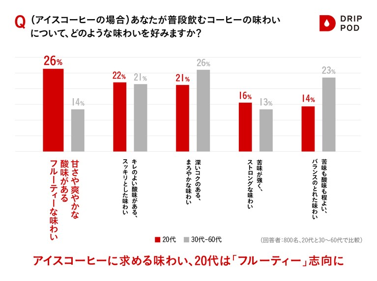 20代がアイスコーヒーに求める味わいは「フルーティー」が最多。