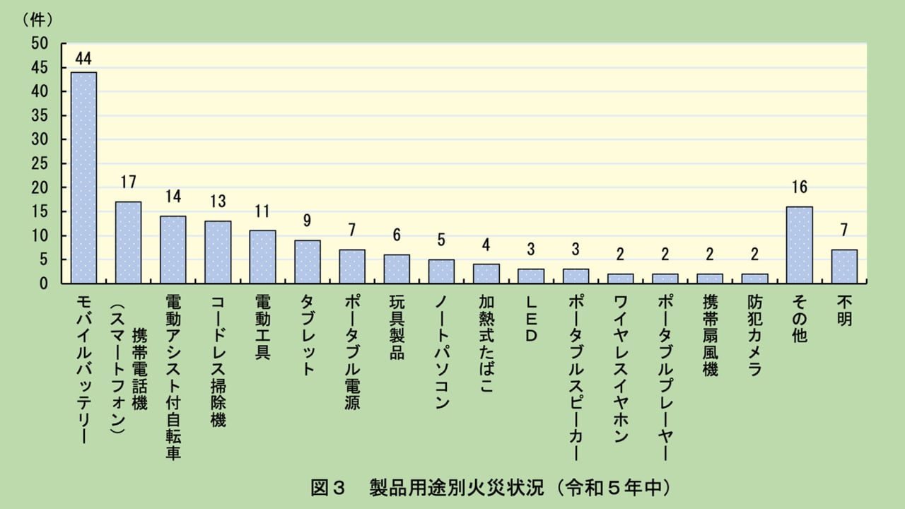コードレス掃除機や加熱式たばこ、ワイヤレスイヤホンや電動工具でも火災事故が発生している（出典：東京消防庁ホームページ）　