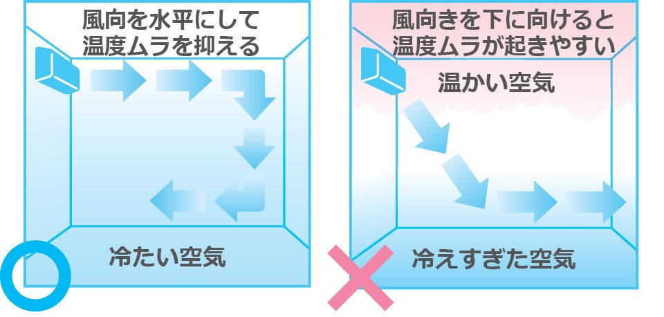 「風向を下向きにしていると温度ムラが発生しやすく、エアコン本体に搭載された温度センサーが天井近くの熱気に反応して『まだ部屋が設定温度に達していない』と判断します。そうするとエアコンは冷気を送り続けるため、無駄に電力を消費することにつながります」（由井さん）画像提供：ダイキン工業株式会社