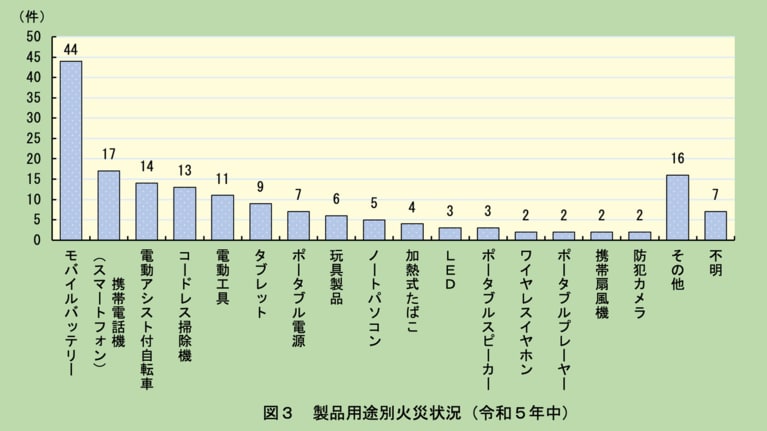 コードレス掃除機や加熱式たばこ、ワイヤレスイヤホンや電動工具でも火災事故が発生している（出典：東京消防庁ホームページ）　