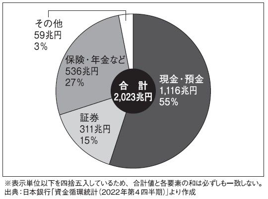 家計部門の金融資産内訳