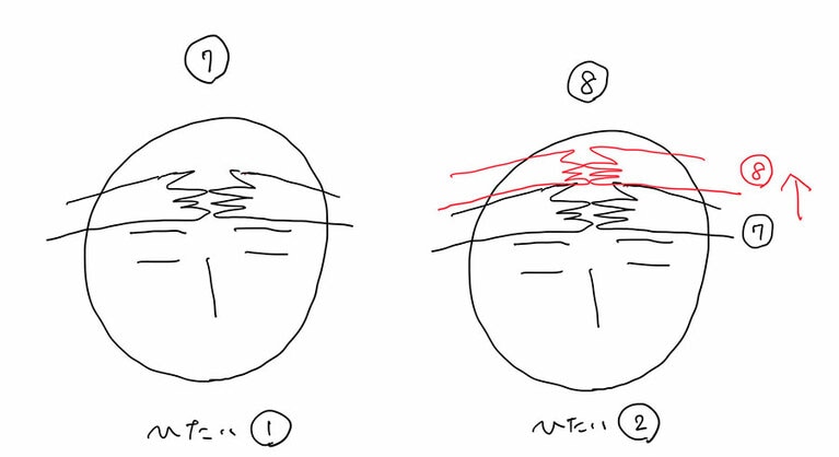 眉間から額にかけてプレス。（7）で1プレスした後、指を上に移動させてもう1プレスする（（8））。